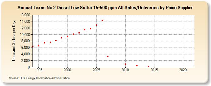 Texas No 2 Diesel Low Sulfur 15-500 ppm All Sales/Deliveries by Prime Supplier (Thousand Gallons per Day)