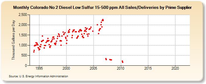 Colorado No 2 Diesel Low Sulfur 15-500 ppm All Sales/Deliveries by Prime Supplier (Thousand Gallons per Day)