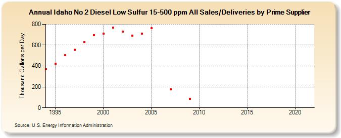 Idaho No 2 Diesel Low Sulfur 15-500 ppm All Sales/Deliveries by Prime Supplier (Thousand Gallons per Day)
