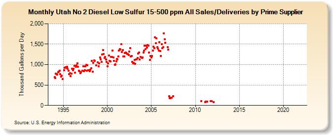 Utah No 2 Diesel Low Sulfur 15-500 ppm All Sales/Deliveries by Prime Supplier (Thousand Gallons per Day)