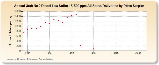 Utah No 2 Diesel Low Sulfur 15-500 ppm All Sales/Deliveries by Prime Supplier  (Thousand Gallons per Day)