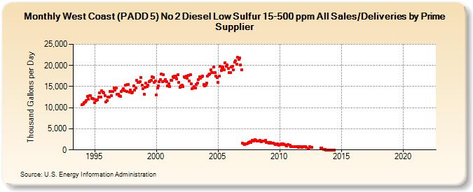 West Coast (PADD 5) No 2 Diesel Low Sulfur 15-500 ppm All Sales/Deliveries by Prime Supplier (Thousand Gallons per Day)