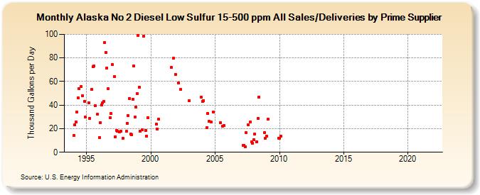 Alaska No 2 Diesel Low Sulfur 15-500 ppm All Sales/Deliveries by Prime Supplier (Thousand Gallons per Day)