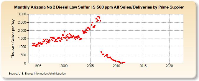 Arizona No 2 Diesel Low Sulfur 15-500 ppm All Sales/Deliveries by Prime Supplier (Thousand Gallons per Day)