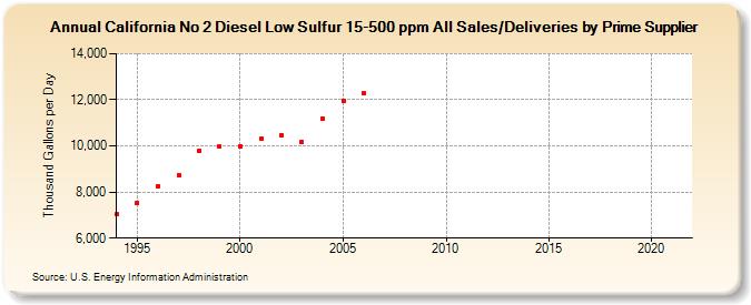 California No 2 Diesel Low Sulfur 15-500 ppm All Sales/Deliveries by Prime Supplier (Thousand Gallons per Day)