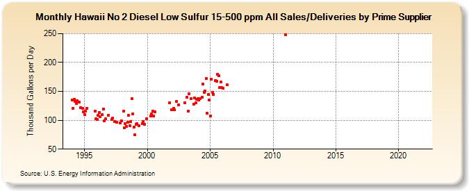 Hawaii No 2 Diesel Low Sulfur 15-500 ppm All Sales/Deliveries by Prime Supplier (Thousand Gallons per Day)