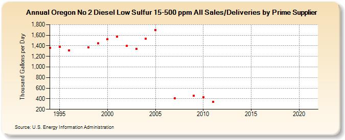 Oregon No 2 Diesel Low Sulfur 15-500 ppm All Sales/Deliveries by Prime Supplier (Thousand Gallons per Day)