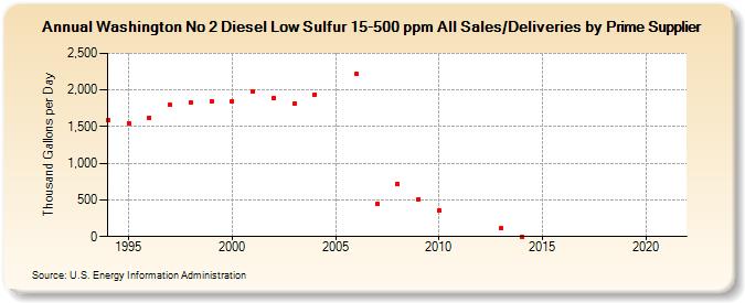 Washington No 2 Diesel Low Sulfur 15-500 ppm All Sales/Deliveries by Prime Supplier (Thousand Gallons per Day)