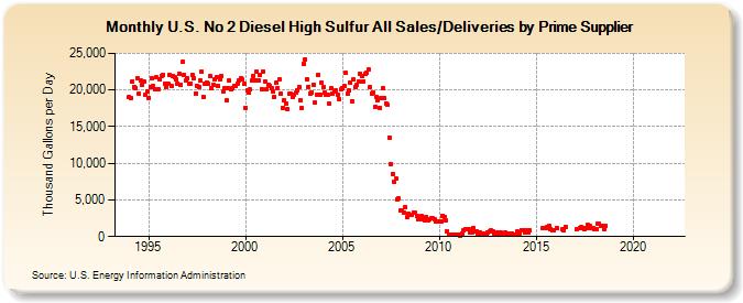 U.S. No 2 Diesel High Sulfur All Sales/Deliveries by Prime Supplier (Thousand Gallons per Day)