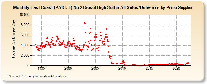East Coast (PADD 1) No 2 Diesel High Sulfur All Sales/Deliveries by Prime Supplier (Thousand Gallons per Day)