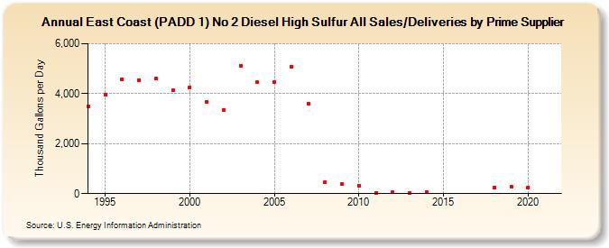 East Coast (PADD 1) No 2 Diesel High Sulfur All Sales/Deliveries by Prime Supplier (Thousand Gallons per Day)