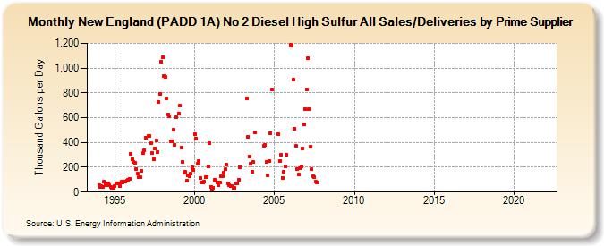 New England (PADD 1A) No 2 Diesel High Sulfur All Sales/Deliveries by Prime Supplier (Thousand Gallons per Day)