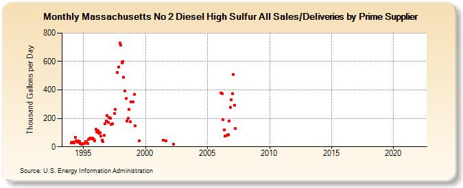 Massachusetts No 2 Diesel High Sulfur All Sales/Deliveries by Prime Supplier (Thousand Gallons per Day)