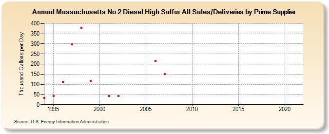 Massachusetts No 2 Diesel High Sulfur All Sales/Deliveries by Prime Supplier (Thousand Gallons per Day)