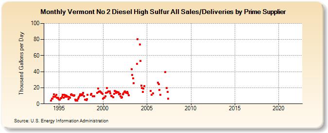 Vermont No 2 Diesel High Sulfur All Sales/Deliveries by Prime Supplier (Thousand Gallons per Day)