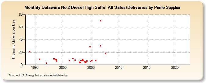 Delaware No 2 Diesel High Sulfur All Sales/Deliveries by Prime Supplier (Thousand Gallons per Day)