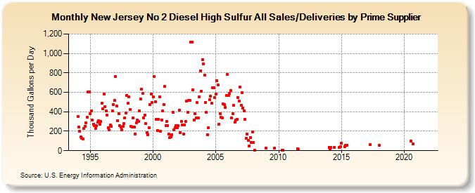 New Jersey No 2 Diesel High Sulfur All Sales/Deliveries by Prime Supplier (Thousand Gallons per Day)