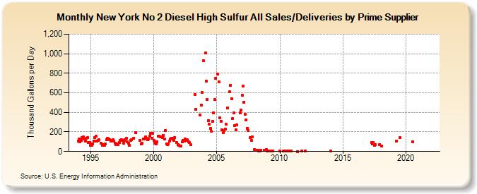 New York No 2 Diesel High Sulfur All Sales/Deliveries by Prime Supplier (Thousand Gallons per Day)