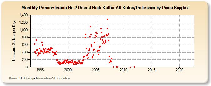 Pennsylvania No 2 Diesel High Sulfur All Sales/Deliveries by Prime Supplier (Thousand Gallons per Day)