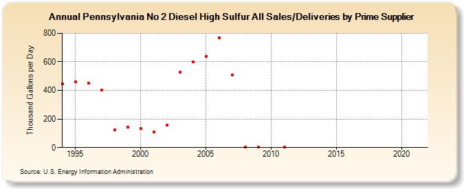 Pennsylvania No 2 Diesel High Sulfur All Sales/Deliveries by Prime Supplier (Thousand Gallons per Day)