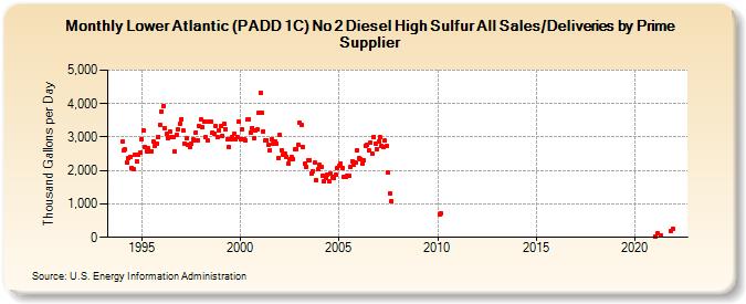 Lower Atlantic (PADD 1C) No 2 Diesel High Sulfur All Sales/Deliveries by Prime Supplier (Thousand Gallons per Day)