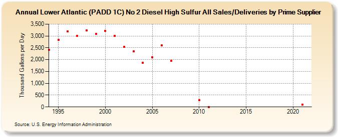 Lower Atlantic (PADD 1C) No 2 Diesel High Sulfur All Sales/Deliveries by Prime Supplier (Thousand Gallons per Day)