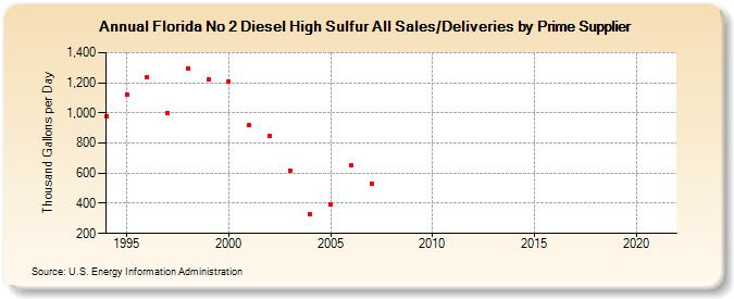 Florida No 2 Diesel High Sulfur All Sales/Deliveries by Prime Supplier (Thousand Gallons per Day)