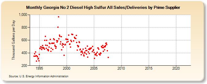 Georgia No 2 Diesel High Sulfur All Sales/Deliveries by Prime Supplier (Thousand Gallons per Day)