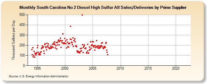South Carolina No 2 Diesel High Sulfur All Sales/Deliveries by Prime Supplier (Thousand Gallons per Day)