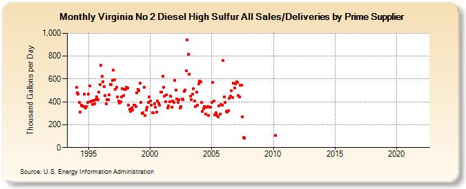 Virginia No 2 Diesel High Sulfur All Sales/Deliveries by Prime Supplier (Thousand Gallons per Day)