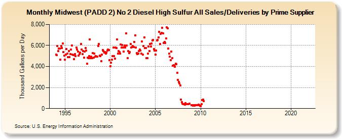 Midwest (PADD 2) No 2 Diesel High Sulfur All Sales/Deliveries by Prime Supplier (Thousand Gallons per Day)