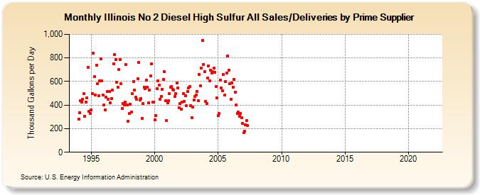 Illinois No 2 Diesel High Sulfur All Sales/Deliveries by Prime Supplier (Thousand Gallons per Day)