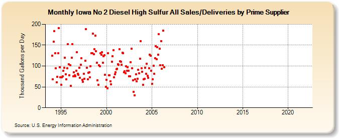 Iowa No 2 Diesel High Sulfur All Sales/Deliveries by Prime Supplier (Thousand Gallons per Day)