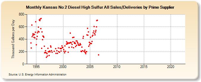 Kansas No 2 Diesel High Sulfur All Sales/Deliveries by Prime Supplier (Thousand Gallons per Day)