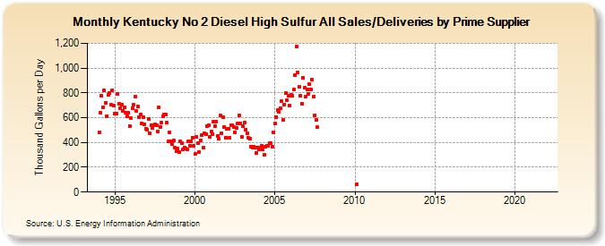 Kentucky No 2 Diesel High Sulfur All Sales/Deliveries by Prime Supplier (Thousand Gallons per Day)
