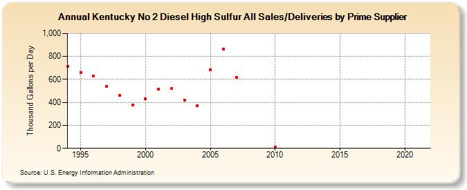 Kentucky No 2 Diesel High Sulfur All Sales/Deliveries by Prime Supplier (Thousand Gallons per Day)