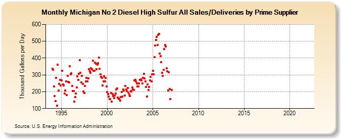 Michigan No 2 Diesel High Sulfur All Sales/Deliveries by Prime Supplier (Thousand Gallons per Day)