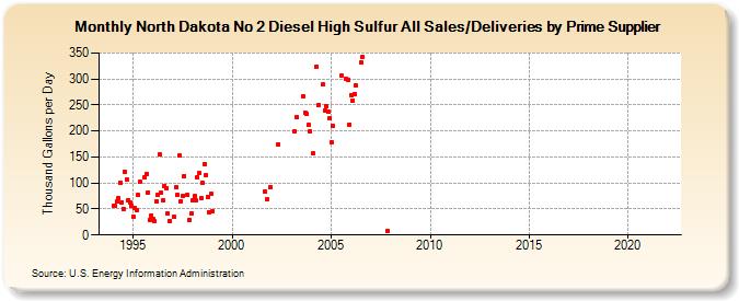 North Dakota No 2 Diesel High Sulfur All Sales/Deliveries by Prime Supplier (Thousand Gallons per Day)