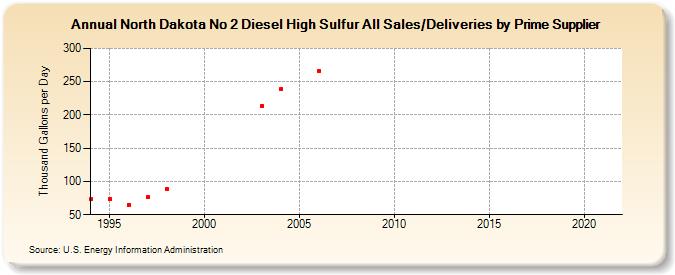 North Dakota No 2 Diesel High Sulfur All Sales/Deliveries by Prime Supplier (Thousand Gallons per Day)