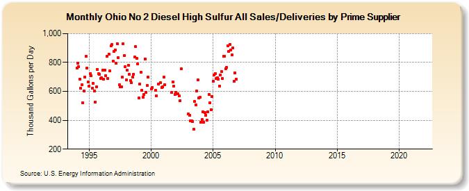 Ohio No 2 Diesel High Sulfur All Sales/Deliveries by Prime Supplier (Thousand Gallons per Day)
