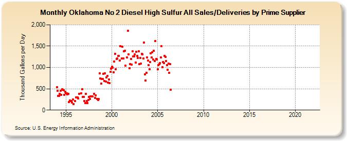 Oklahoma No 2 Diesel High Sulfur All Sales/Deliveries by Prime Supplier (Thousand Gallons per Day)