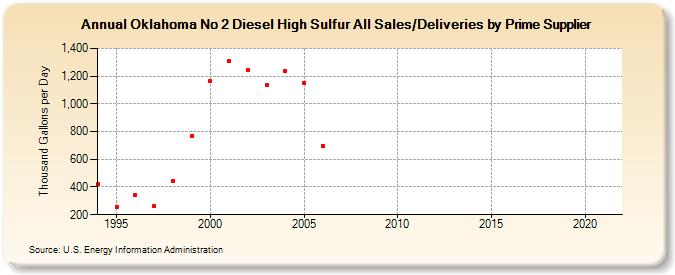 Oklahoma No 2 Diesel High Sulfur All Sales/Deliveries by Prime Supplier (Thousand Gallons per Day)