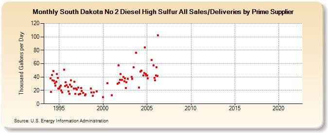 South Dakota No 2 Diesel High Sulfur All Sales/Deliveries by Prime Supplier (Thousand Gallons per Day)