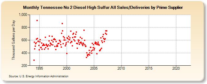 Tennessee No 2 Diesel High Sulfur All Sales/Deliveries by Prime Supplier (Thousand Gallons per Day)