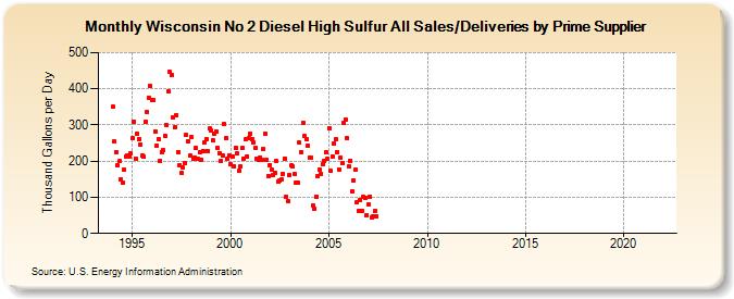 Wisconsin No 2 Diesel High Sulfur All Sales/Deliveries by Prime Supplier (Thousand Gallons per Day)