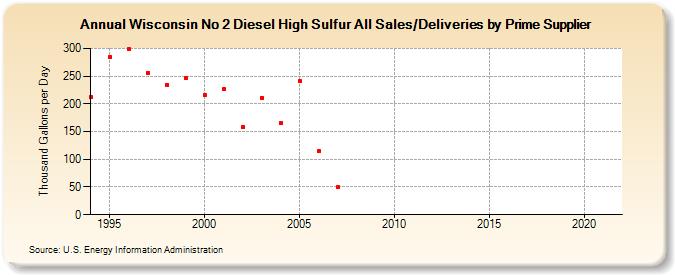 Wisconsin No 2 Diesel High Sulfur All Sales/Deliveries by Prime Supplier (Thousand Gallons per Day)