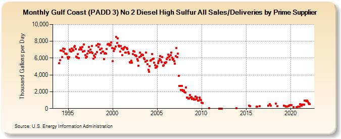 Gulf Coast (PADD 3) No 2 Diesel High Sulfur All Sales/Deliveries by Prime Supplier (Thousand Gallons per Day)