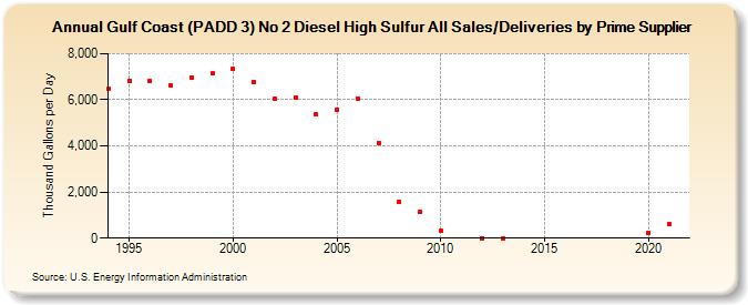 Gulf Coast (PADD 3) No 2 Diesel High Sulfur All Sales/Deliveries by Prime Supplier (Thousand Gallons per Day)