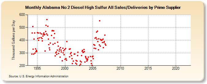 Alabama No 2 Diesel High Sulfur All Sales/Deliveries by Prime Supplier (Thousand Gallons per Day)