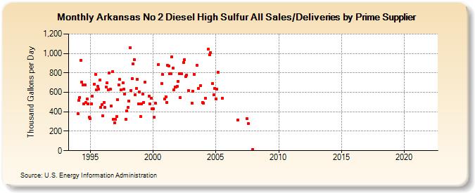 Arkansas No 2 Diesel High Sulfur All Sales/Deliveries by Prime Supplier (Thousand Gallons per Day)